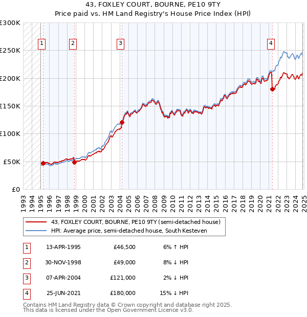 43, FOXLEY COURT, BOURNE, PE10 9TY: Price paid vs HM Land Registry's House Price Index