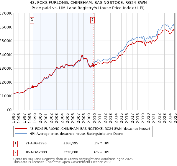 43, FOXS FURLONG, CHINEHAM, BASINGSTOKE, RG24 8WN: Price paid vs HM Land Registry's House Price Index