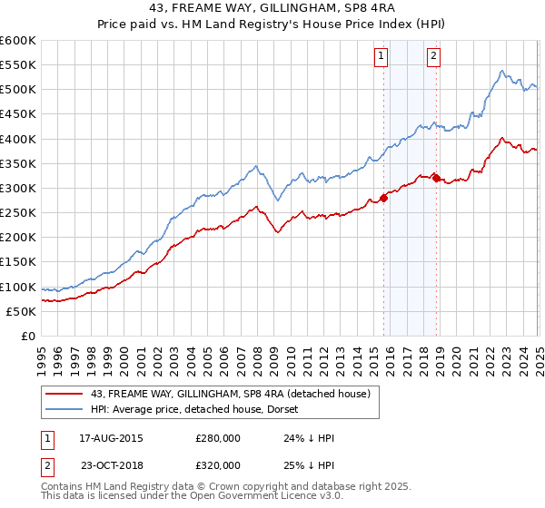 43, FREAME WAY, GILLINGHAM, SP8 4RA: Price paid vs HM Land Registry's House Price Index