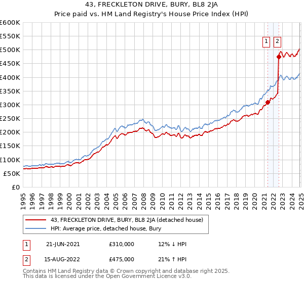 43, FRECKLETON DRIVE, BURY, BL8 2JA: Price paid vs HM Land Registry's House Price Index