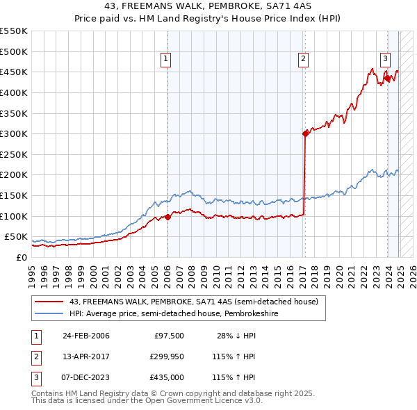 43, FREEMANS WALK, PEMBROKE, SA71 4AS: Price paid vs HM Land Registry's House Price Index