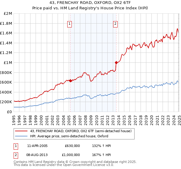 43, FRENCHAY ROAD, OXFORD, OX2 6TF: Price paid vs HM Land Registry's House Price Index