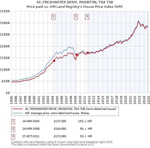 43, FRESHWATER DRIVE, PAIGNTON, TQ4 7SB: Price paid vs HM Land Registry's House Price Index