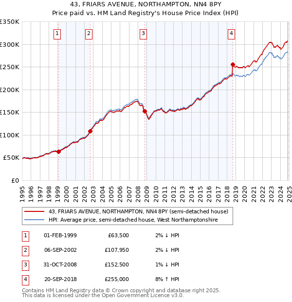 43, FRIARS AVENUE, NORTHAMPTON, NN4 8PY: Price paid vs HM Land Registry's House Price Index