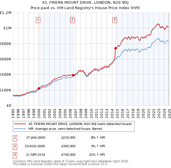 43, FRIERN MOUNT DRIVE, LONDON, N20 9DJ: Price paid vs HM Land Registry's House Price Index