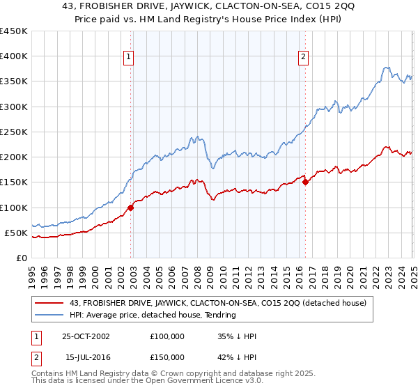 43, FROBISHER DRIVE, JAYWICK, CLACTON-ON-SEA, CO15 2QQ: Price paid vs HM Land Registry's House Price Index