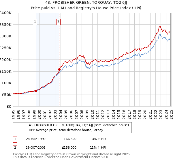 43, FROBISHER GREEN, TORQUAY, TQ2 6JJ: Price paid vs HM Land Registry's House Price Index