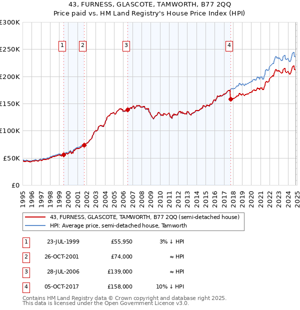 43, FURNESS, GLASCOTE, TAMWORTH, B77 2QQ: Price paid vs HM Land Registry's House Price Index