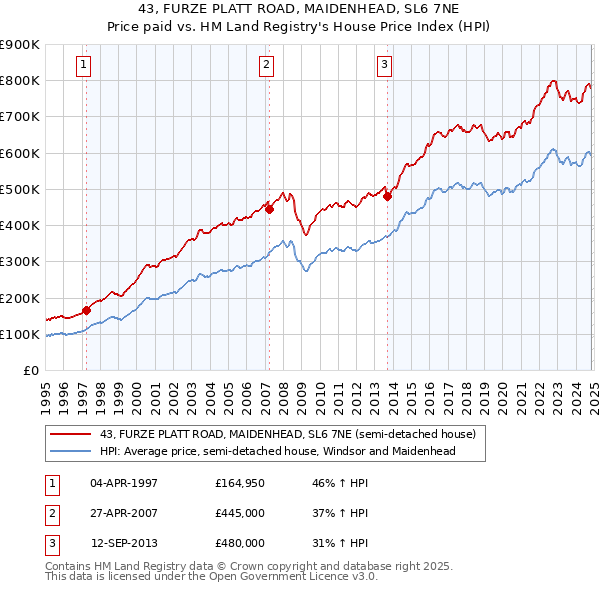 43, FURZE PLATT ROAD, MAIDENHEAD, SL6 7NE: Price paid vs HM Land Registry's House Price Index