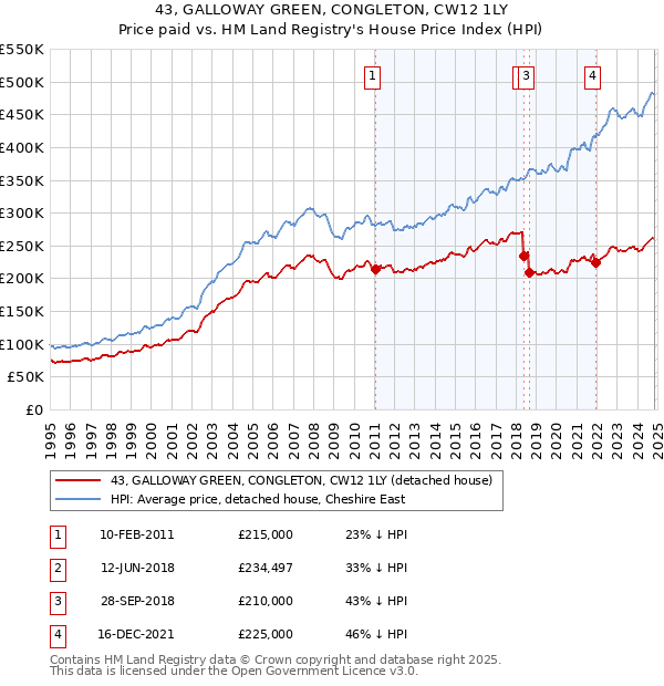 43, GALLOWAY GREEN, CONGLETON, CW12 1LY: Price paid vs HM Land Registry's House Price Index