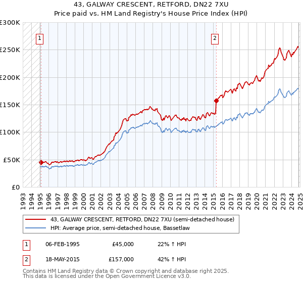 43, GALWAY CRESCENT, RETFORD, DN22 7XU: Price paid vs HM Land Registry's House Price Index