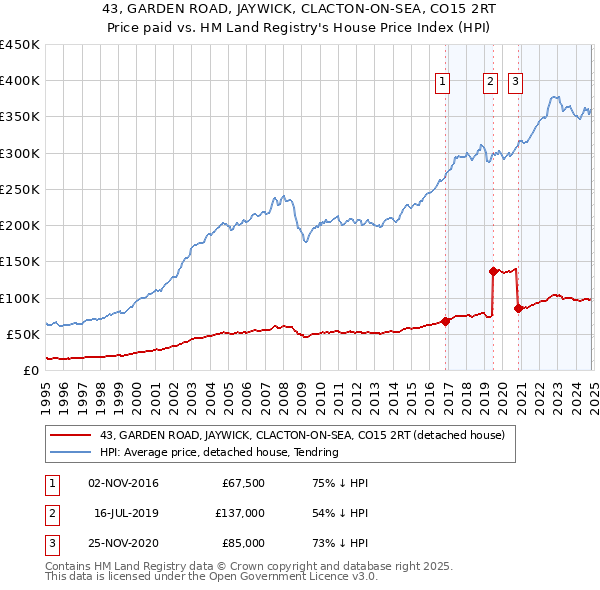 43, GARDEN ROAD, JAYWICK, CLACTON-ON-SEA, CO15 2RT: Price paid vs HM Land Registry's House Price Index