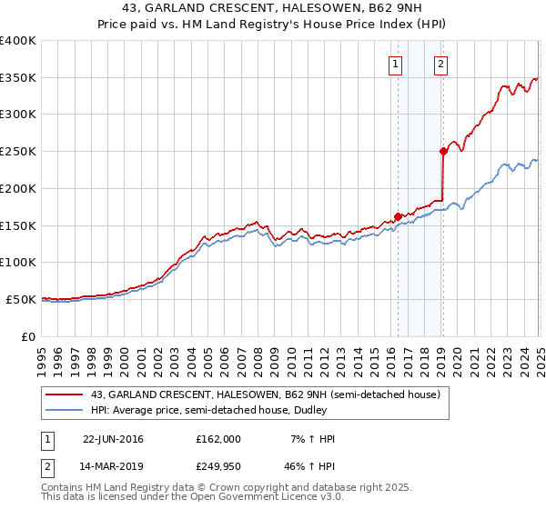 43, GARLAND CRESCENT, HALESOWEN, B62 9NH: Price paid vs HM Land Registry's House Price Index