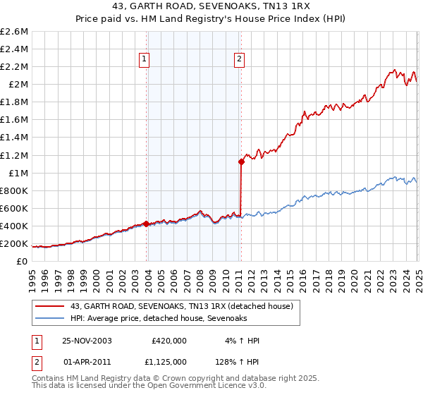 43, GARTH ROAD, SEVENOAKS, TN13 1RX: Price paid vs HM Land Registry's House Price Index