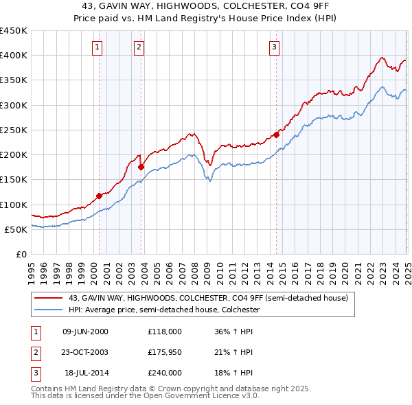 43, GAVIN WAY, HIGHWOODS, COLCHESTER, CO4 9FF: Price paid vs HM Land Registry's House Price Index