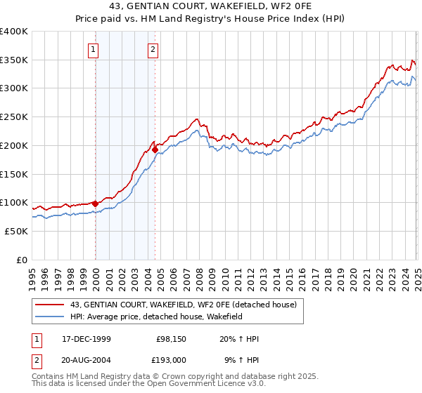 43, GENTIAN COURT, WAKEFIELD, WF2 0FE: Price paid vs HM Land Registry's House Price Index