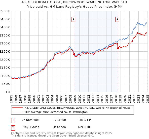 43, GILDERDALE CLOSE, BIRCHWOOD, WARRINGTON, WA3 6TH: Price paid vs HM Land Registry's House Price Index