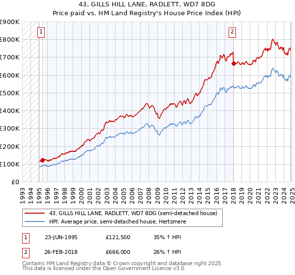 43, GILLS HILL LANE, RADLETT, WD7 8DG: Price paid vs HM Land Registry's House Price Index