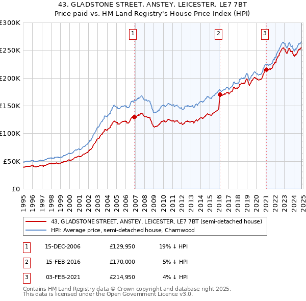 43, GLADSTONE STREET, ANSTEY, LEICESTER, LE7 7BT: Price paid vs HM Land Registry's House Price Index