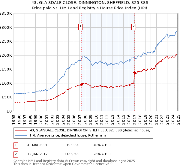 43, GLAISDALE CLOSE, DINNINGTON, SHEFFIELD, S25 3SS: Price paid vs HM Land Registry's House Price Index