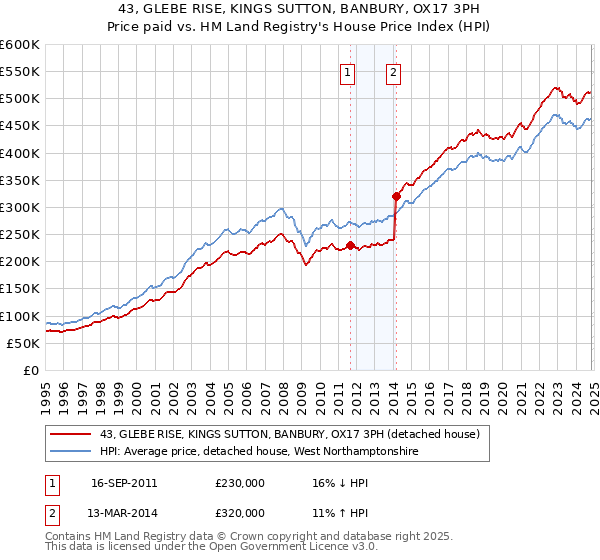 43, GLEBE RISE, KINGS SUTTON, BANBURY, OX17 3PH: Price paid vs HM Land Registry's House Price Index