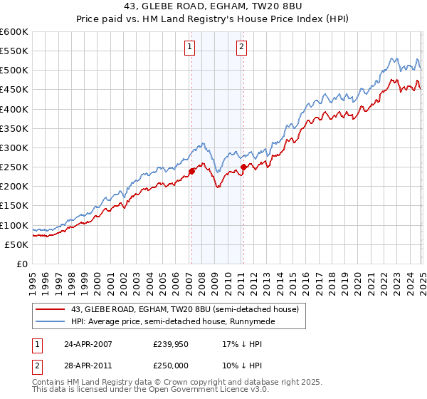 43, GLEBE ROAD, EGHAM, TW20 8BU: Price paid vs HM Land Registry's House Price Index