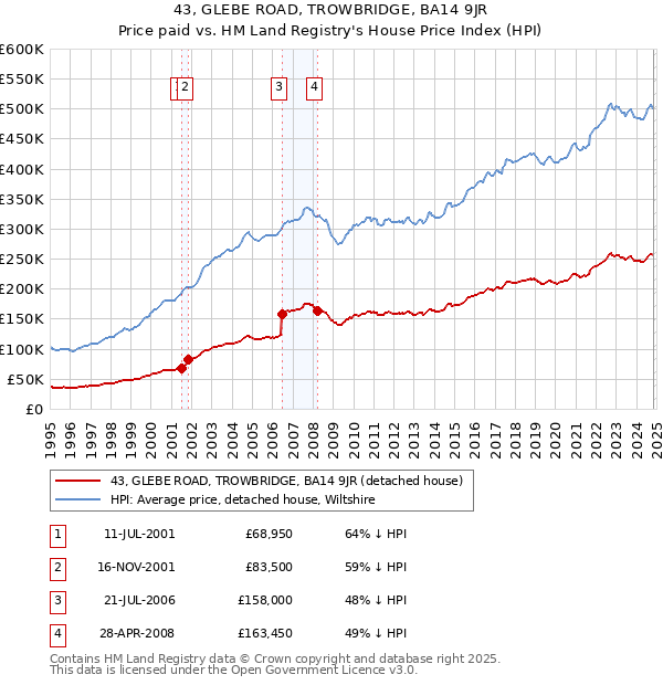 43, GLEBE ROAD, TROWBRIDGE, BA14 9JR: Price paid vs HM Land Registry's House Price Index