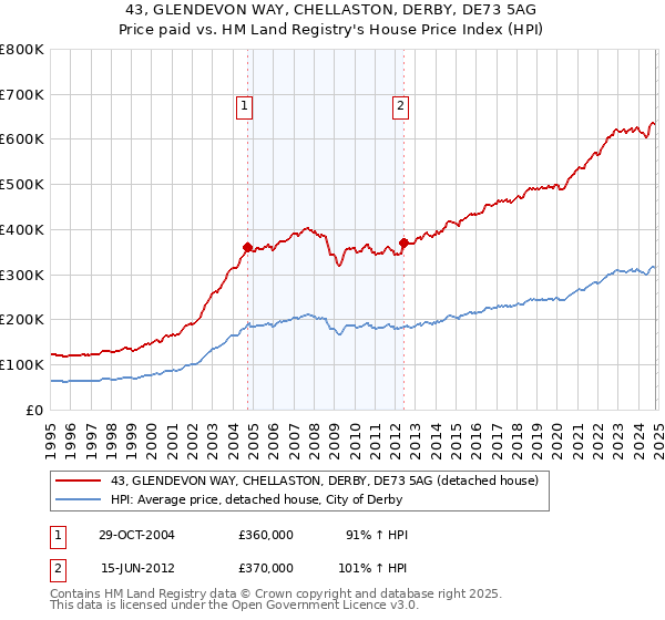 43, GLENDEVON WAY, CHELLASTON, DERBY, DE73 5AG: Price paid vs HM Land Registry's House Price Index