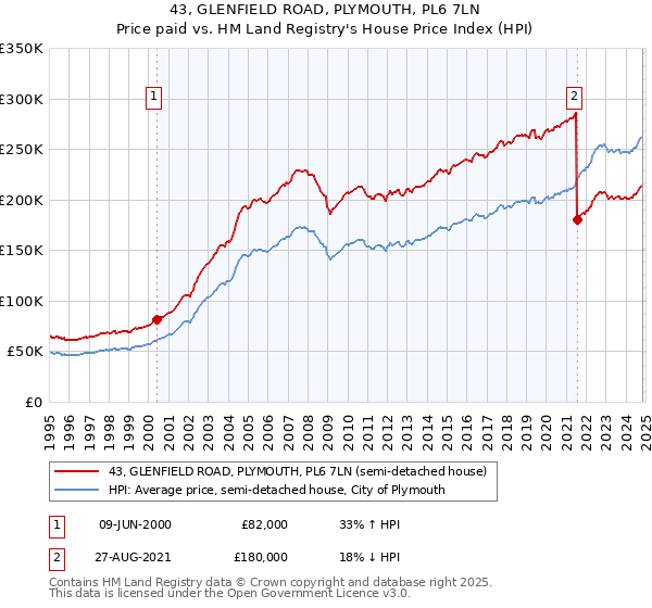 43, GLENFIELD ROAD, PLYMOUTH, PL6 7LN: Price paid vs HM Land Registry's House Price Index