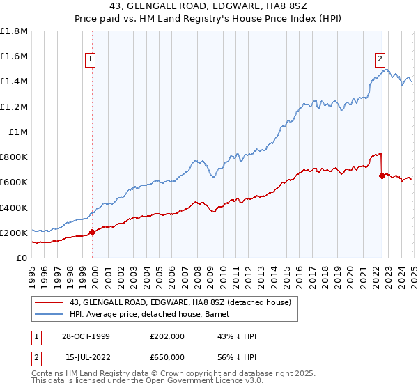 43, GLENGALL ROAD, EDGWARE, HA8 8SZ: Price paid vs HM Land Registry's House Price Index