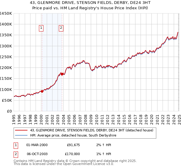 43, GLENMORE DRIVE, STENSON FIELDS, DERBY, DE24 3HT: Price paid vs HM Land Registry's House Price Index