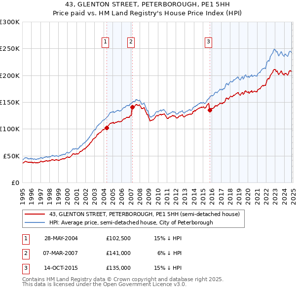 43, GLENTON STREET, PETERBOROUGH, PE1 5HH: Price paid vs HM Land Registry's House Price Index