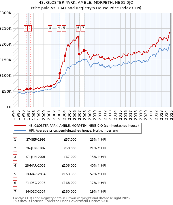 43, GLOSTER PARK, AMBLE, MORPETH, NE65 0JQ: Price paid vs HM Land Registry's House Price Index