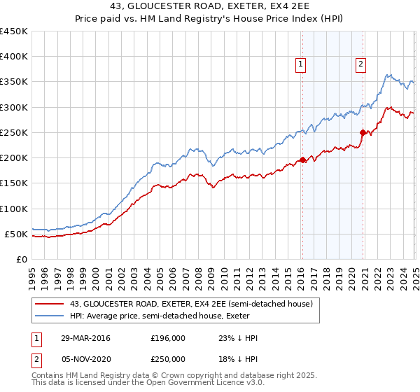 43, GLOUCESTER ROAD, EXETER, EX4 2EE: Price paid vs HM Land Registry's House Price Index