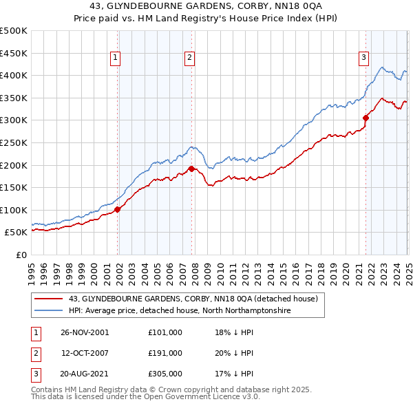 43, GLYNDEBOURNE GARDENS, CORBY, NN18 0QA: Price paid vs HM Land Registry's House Price Index