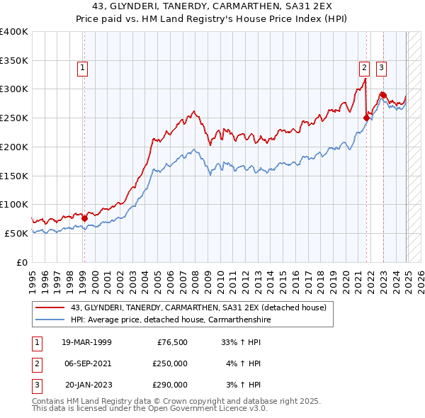 43, GLYNDERI, TANERDY, CARMARTHEN, SA31 2EX: Price paid vs HM Land Registry's House Price Index