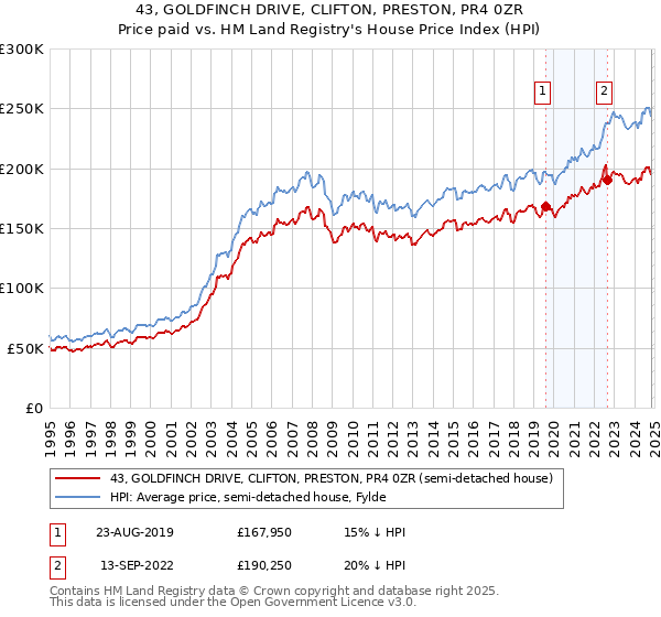 43, GOLDFINCH DRIVE, CLIFTON, PRESTON, PR4 0ZR: Price paid vs HM Land Registry's House Price Index