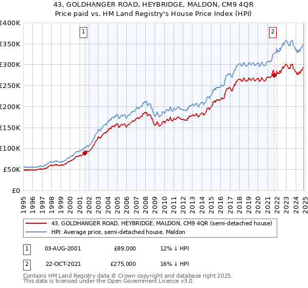 43, GOLDHANGER ROAD, HEYBRIDGE, MALDON, CM9 4QR: Price paid vs HM Land Registry's House Price Index