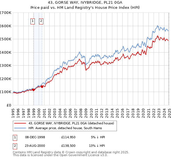 43, GORSE WAY, IVYBRIDGE, PL21 0GA: Price paid vs HM Land Registry's House Price Index