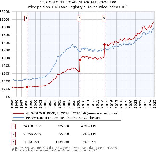 43, GOSFORTH ROAD, SEASCALE, CA20 1PP: Price paid vs HM Land Registry's House Price Index