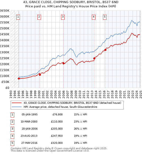 43, GRACE CLOSE, CHIPPING SODBURY, BRISTOL, BS37 6ND: Price paid vs HM Land Registry's House Price Index