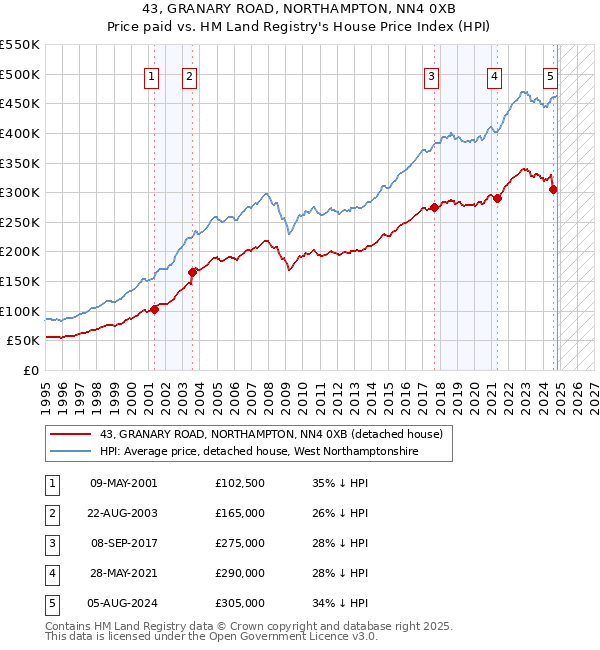 43, GRANARY ROAD, NORTHAMPTON, NN4 0XB: Price paid vs HM Land Registry's House Price Index