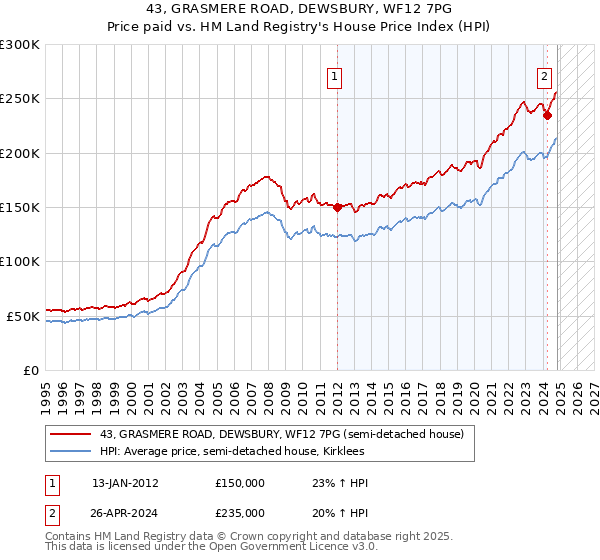 43, GRASMERE ROAD, DEWSBURY, WF12 7PG: Price paid vs HM Land Registry's House Price Index