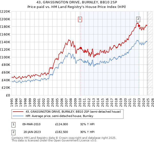 43, GRASSINGTON DRIVE, BURNLEY, BB10 2SP: Price paid vs HM Land Registry's House Price Index