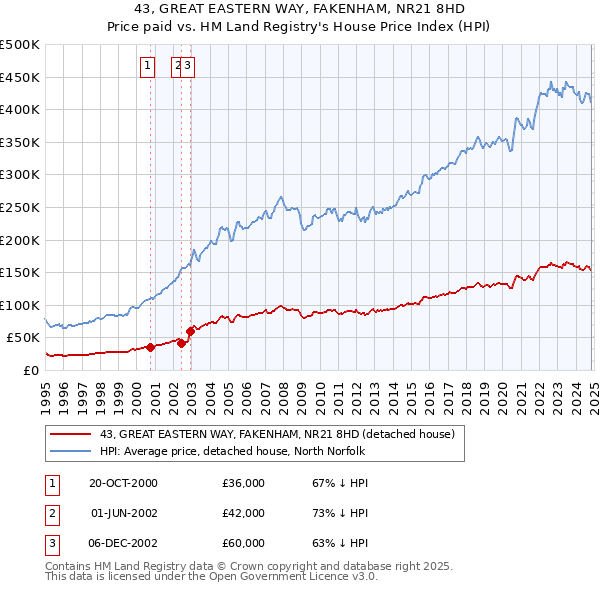 43, GREAT EASTERN WAY, FAKENHAM, NR21 8HD: Price paid vs HM Land Registry's House Price Index