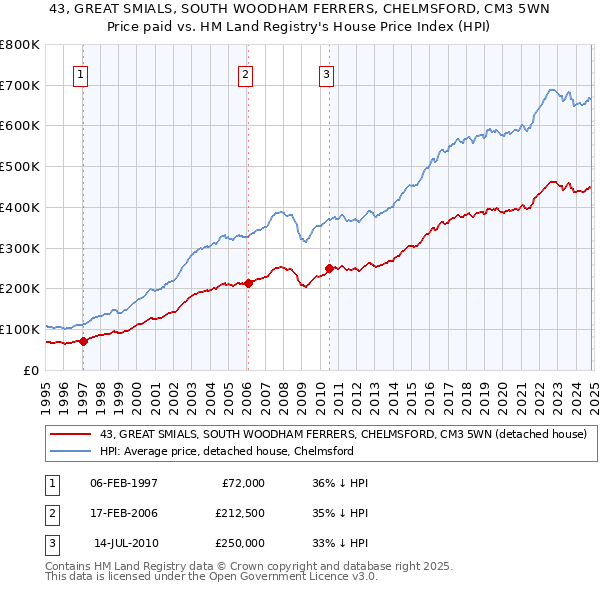 43, GREAT SMIALS, SOUTH WOODHAM FERRERS, CHELMSFORD, CM3 5WN: Price paid vs HM Land Registry's House Price Index