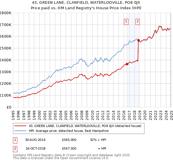 43, GREEN LANE, CLANFIELD, WATERLOOVILLE, PO8 0JX: Price paid vs HM Land Registry's House Price Index