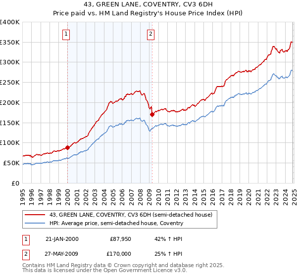 43, GREEN LANE, COVENTRY, CV3 6DH: Price paid vs HM Land Registry's House Price Index