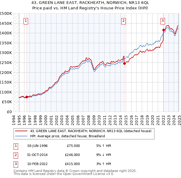 43, GREEN LANE EAST, RACKHEATH, NORWICH, NR13 6QL: Price paid vs HM Land Registry's House Price Index