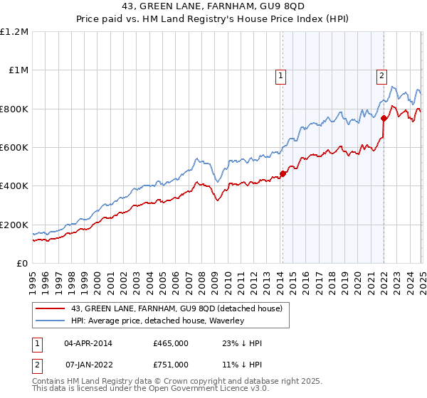 43, GREEN LANE, FARNHAM, GU9 8QD: Price paid vs HM Land Registry's House Price Index